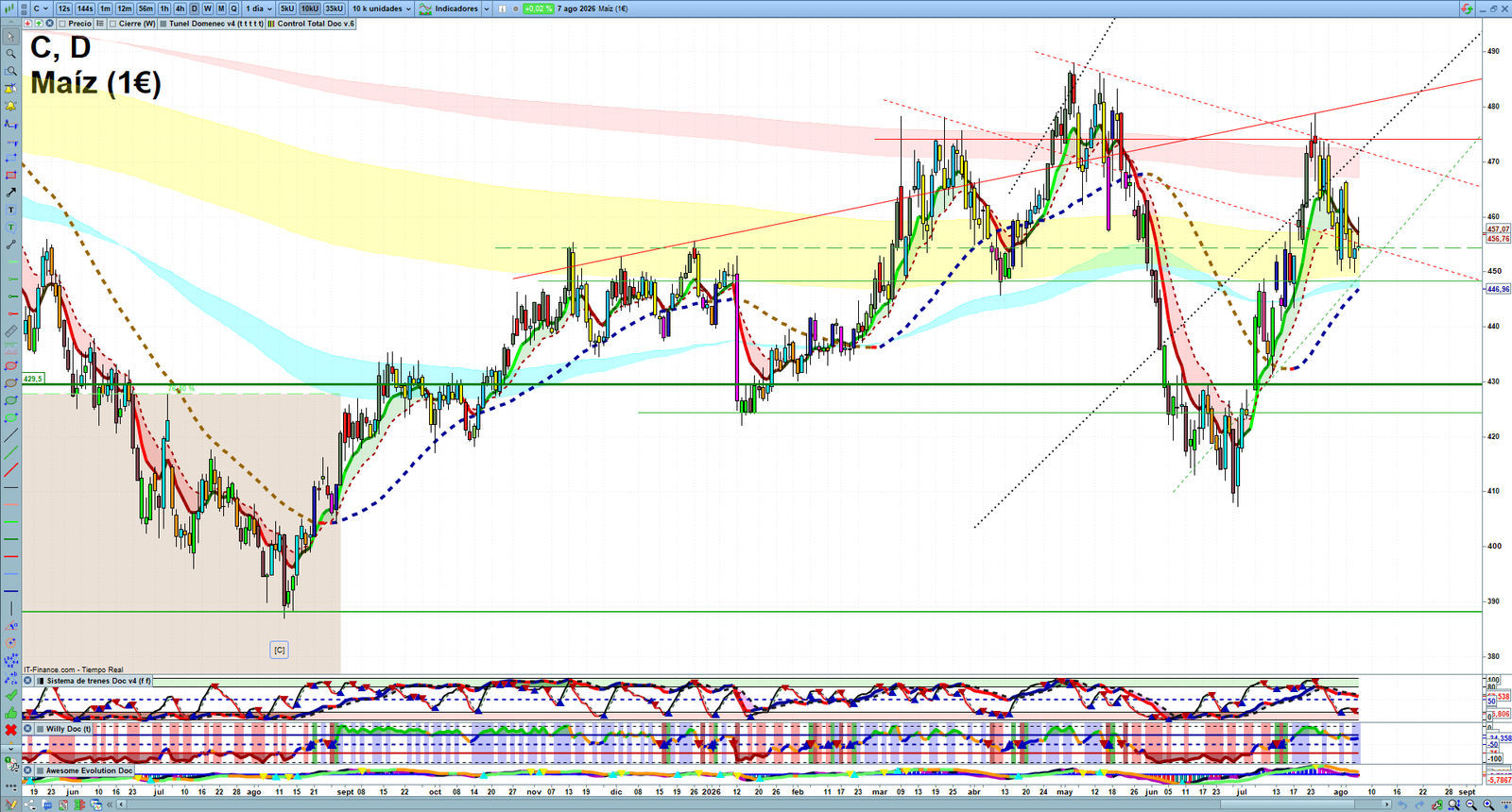 Corn daily technical analysis chart showing key levels, price action and possible reaction zones